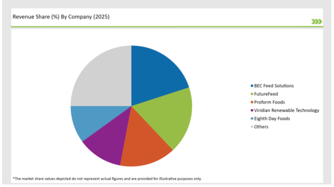 Australia Animal Feed Alternative Protein Market Revenue Share By Company 2025