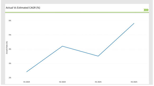 Australia Bakery Mixes Market Actual Vs Estimated Cagr