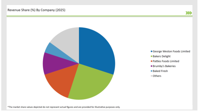Australia Bakery Mixes Market Revenue Share By Company