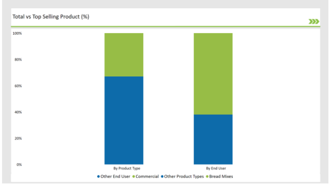 Australia Bakery Mixes Market Total Vs Top Selling Products