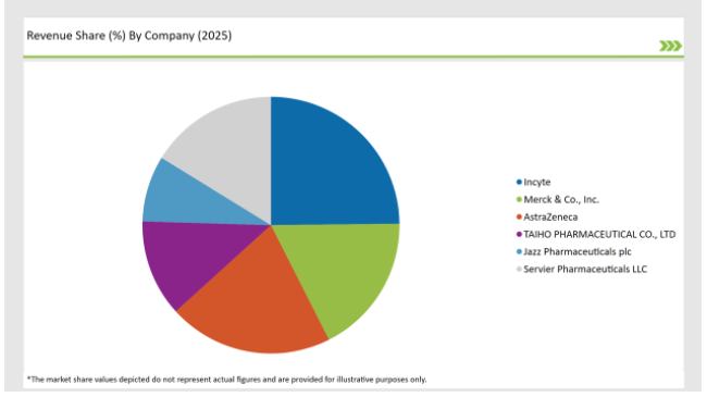 Australia Biliary Tract Cancers Treatment Market Revenue Share By Company 2025