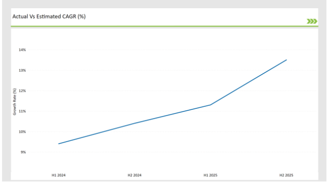 Australia Bubble Tea Market Actual Vs Estimated Cagr