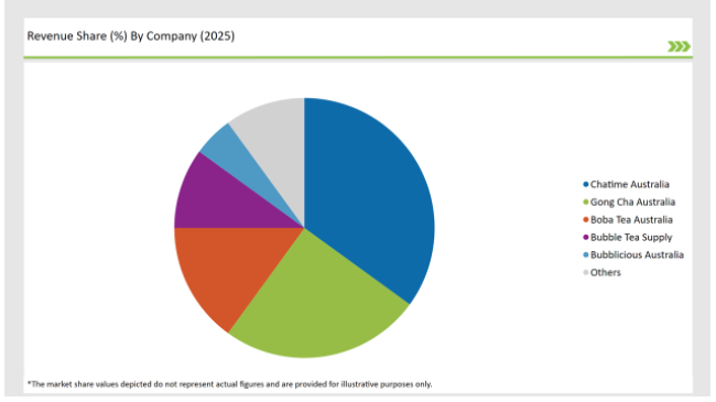 Australia Bubble Tea Market Revenue Share By Company 2025