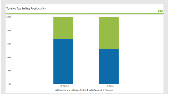 Australia Bubble Tea Market Total Vs Selling Product