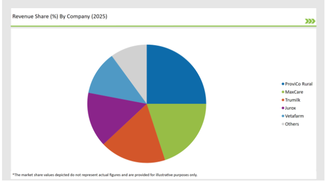 Australia Calf Milk Replacer Market Revenue Share By Company