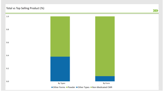 Australia Calf Milk Replacer Market Total Vs Top Selling Product