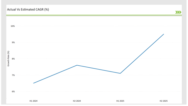 Australia Canned Tuna Market Actual Vs Estimaed Cagr