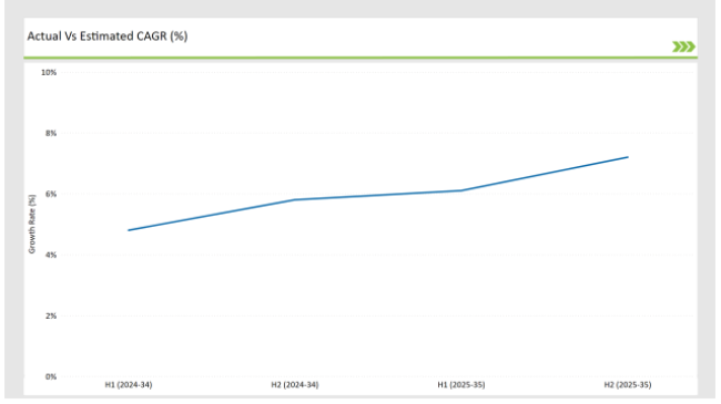 Australia Chickpea Protein Market Actual Vs Estimated Cagr