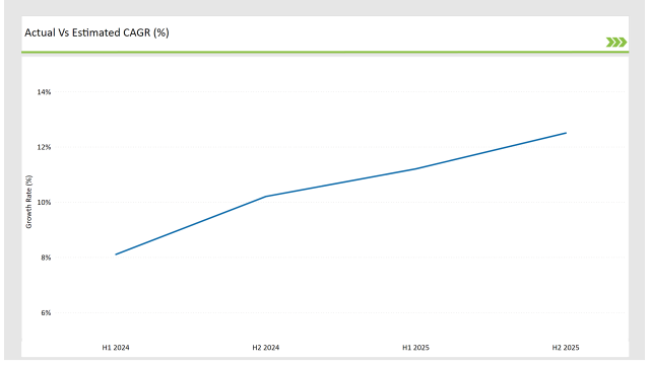Australia Chitin Market Actual Vs Estimated Cagr