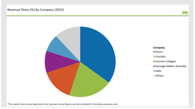 Australia Collagen Casings Market Revenue Share by Company 2025