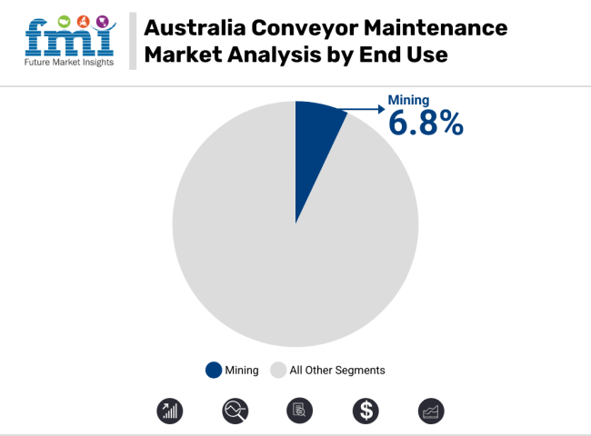 Australia Conveyor Maintenance Market Analysis By End Use