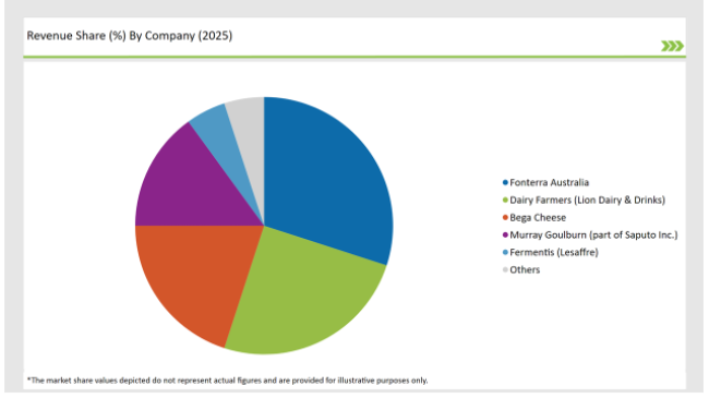 Australia Fermented Ingredients Market Revenue Share By Company 2025