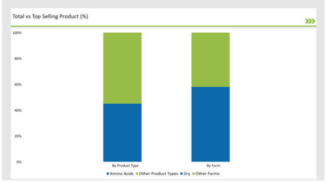 Australia Fermented Ingredients Market Total Vs Top Selling Product