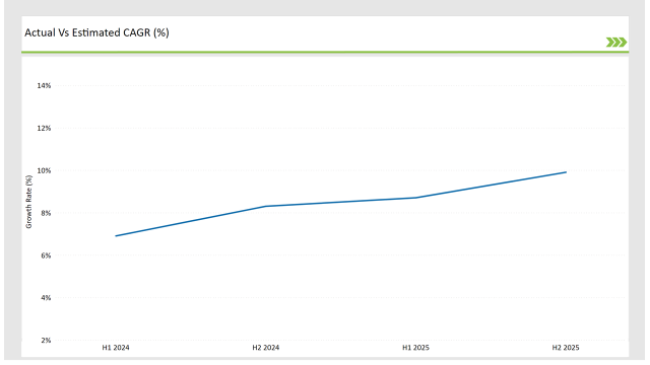 Australia Fish Meal Market Actual Vs Estimated Cagr