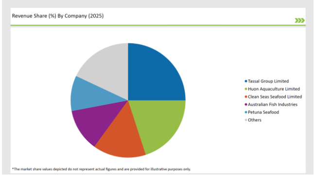 Australia Fish Meal Market Revenue Share By Company 2025