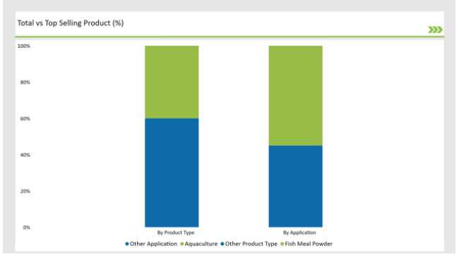 Australia Fish Meal Market Total Vs Top Selling Product