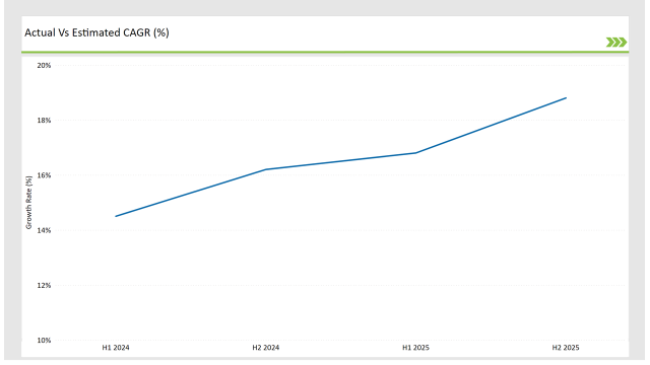 Australia Fish Oil Market Actual Vs Estimated Cagr