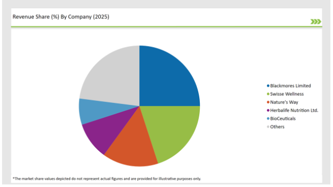 Australia Fish Oil Market Revenue Share By Company 2025