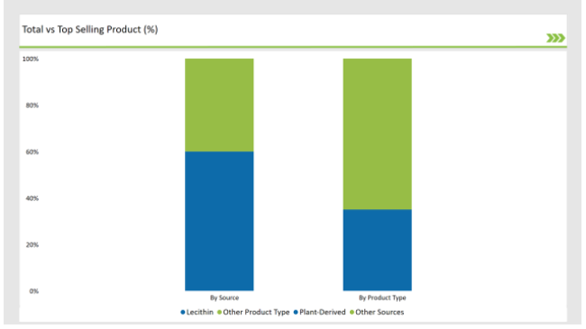 Australia Food Emulsifier Market Total Vs Top Selling Product