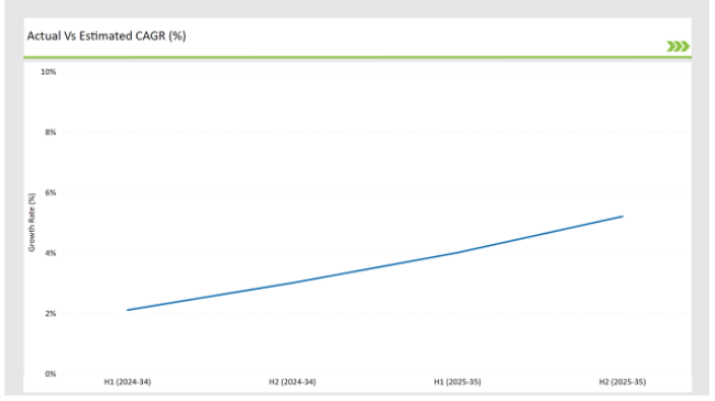 Australia Food Service Equipment Market Actual Vs Estimated CAGR