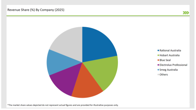 Australia Food Service Equipment Market Revenue Share By Company 2025
