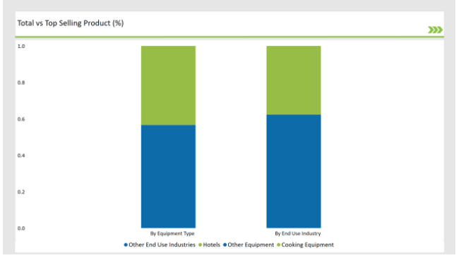 Australia Food Service Equipment Market Total Vs Top Selling Product