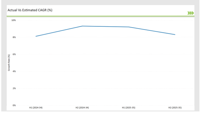 Australia Food Testing Services Market Actual Vs Estimated Cagr