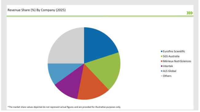 Australia Food Testing Services Market Revenue Share By Company 2025