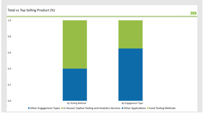 Australia Food Testing Services Market Total Vs Top Selling Product