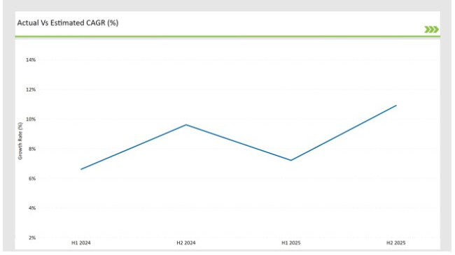 Australia Frozen Food Market Actual Vs Estimated Cagr