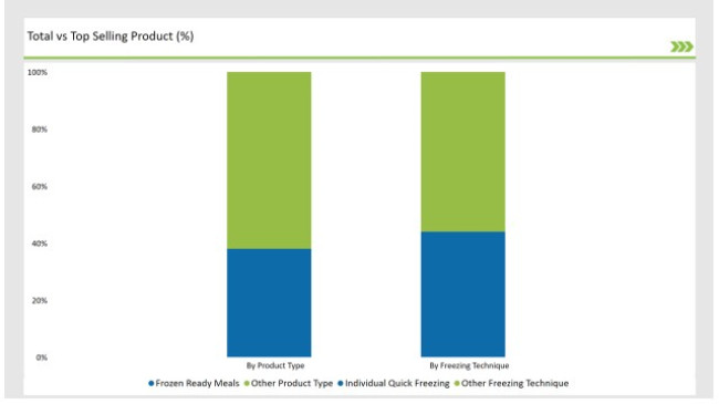 Australia Frozen Food Market Total Vs Top Selling Product
