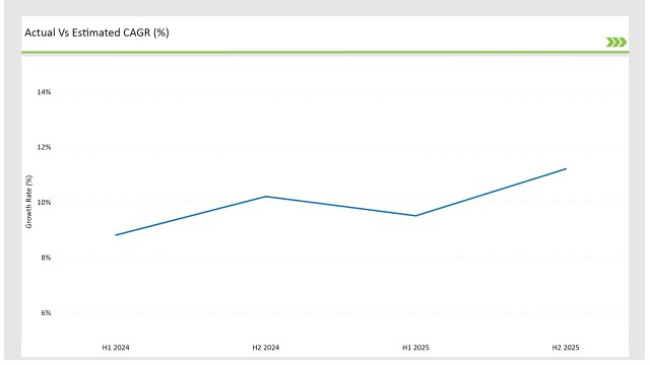 Australia Frozen Ready Meals Market Actual Vs Estimated Cagr