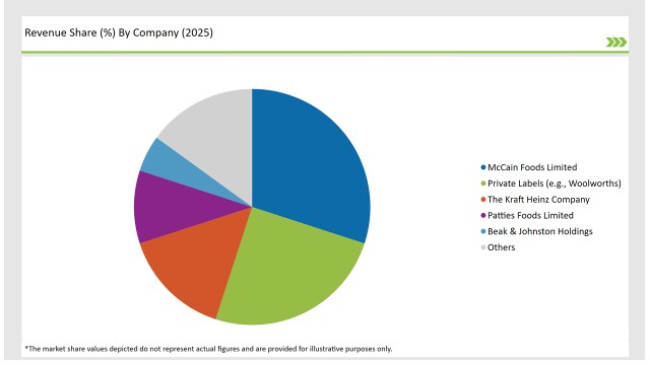 Australia Frozen Ready Meals Market Revenue Share By Company 2025
