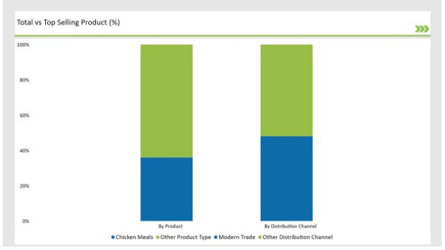Australia Frozen Ready Meals Market Total Vs Top Selling Product