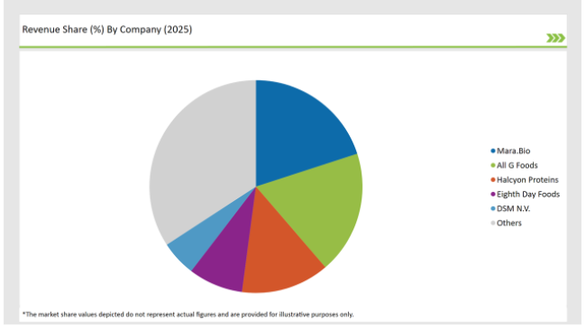 Australia Fungal Protein Market Revenue Share By Company 2025