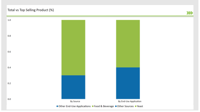 Australia Fungal Protein Market Total Vs Top Selling Product