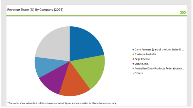 Australia Lactose Market Revenue Share By Company 2025