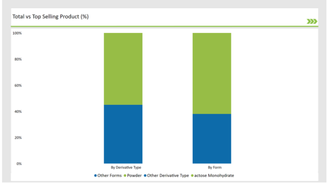 Australia Lactose Market Top Selling Product