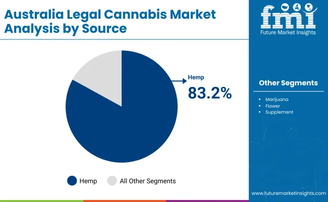 Australia Legal Cannabis Market By Source