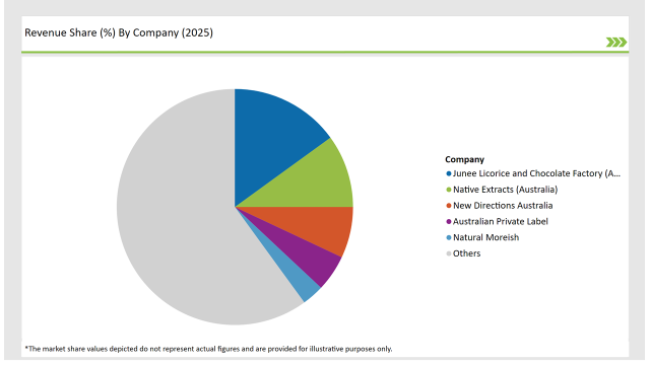 Australia Licorice Extract Market Revenue Share By Company 2025