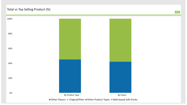 Australia Non Alcoholic Malt Beverages Market Top Vs Selling Product