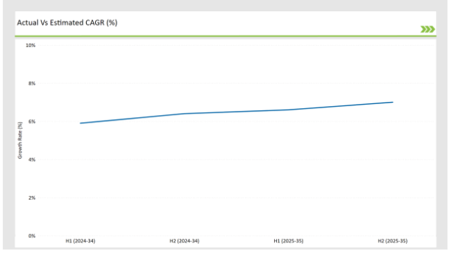 Australia Non Dairy Creamer Market Actual Vs Estimated Cagr
