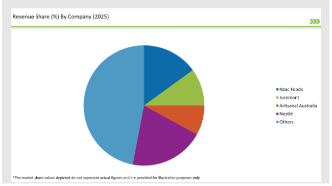 Australia Non Dairy Creamer Market Revenue Share By Company 2025