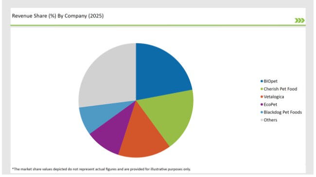 Australia Plant Based Pet Food Market Revenue Share By Company 2025