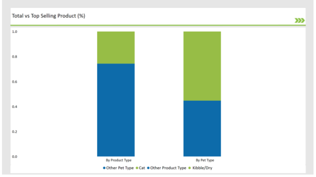 Australia Plant Based Pet Food Market Top Selling Product