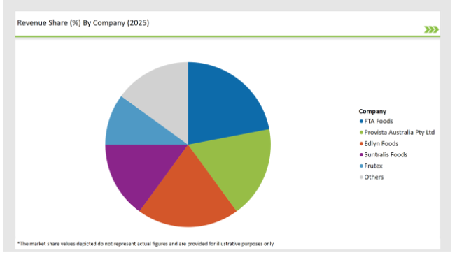 Australia Potato Flake Market Revenue Share By Company 2025