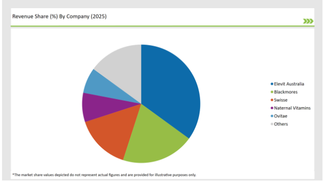 Australia Prenatal Vitamin Supplement Market Revenue Share By Company 2025