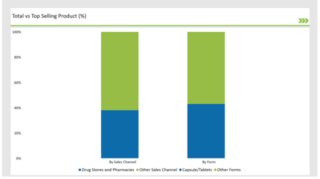 Australia Prenatal Vitamin Supplement Market Top Selling Product