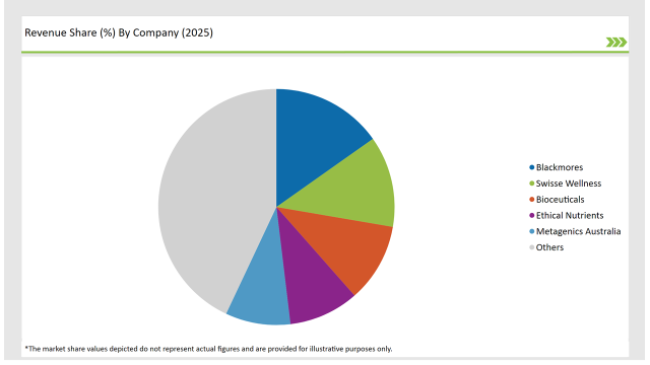 Australia Probiotic Strains Market Revenue Share By Company 2025