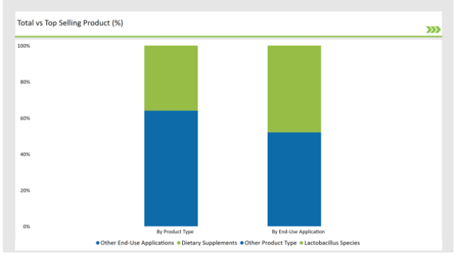 Australia Probiotic Strains Market Top Selling Product